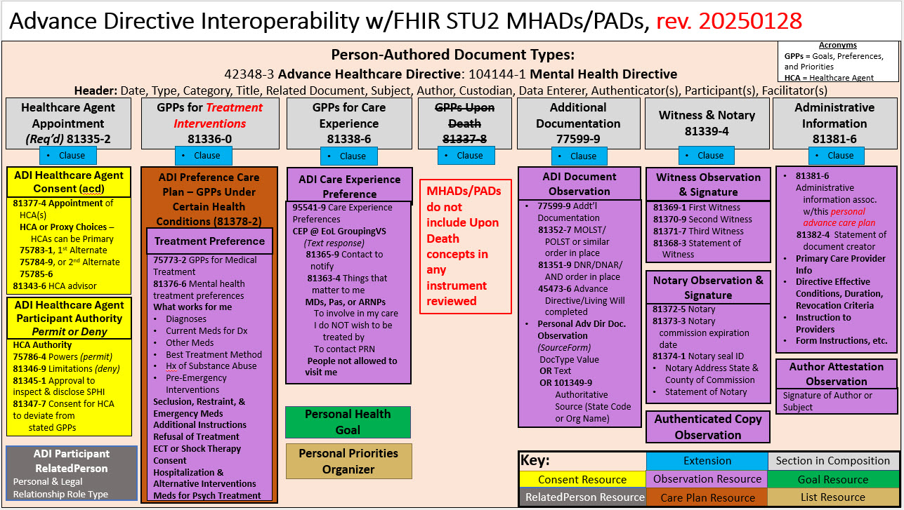 Mental Health Advance Directive Document Structure