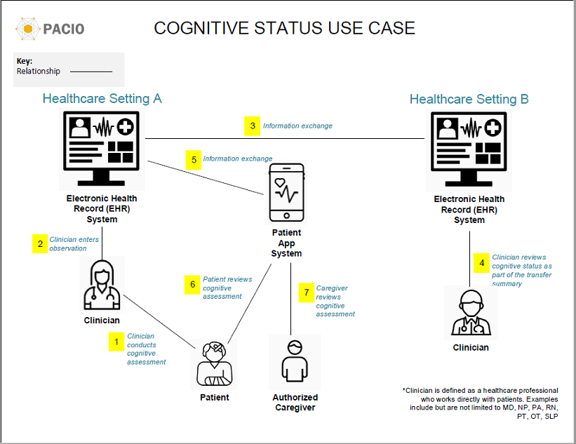 Cognitive Status Use Case