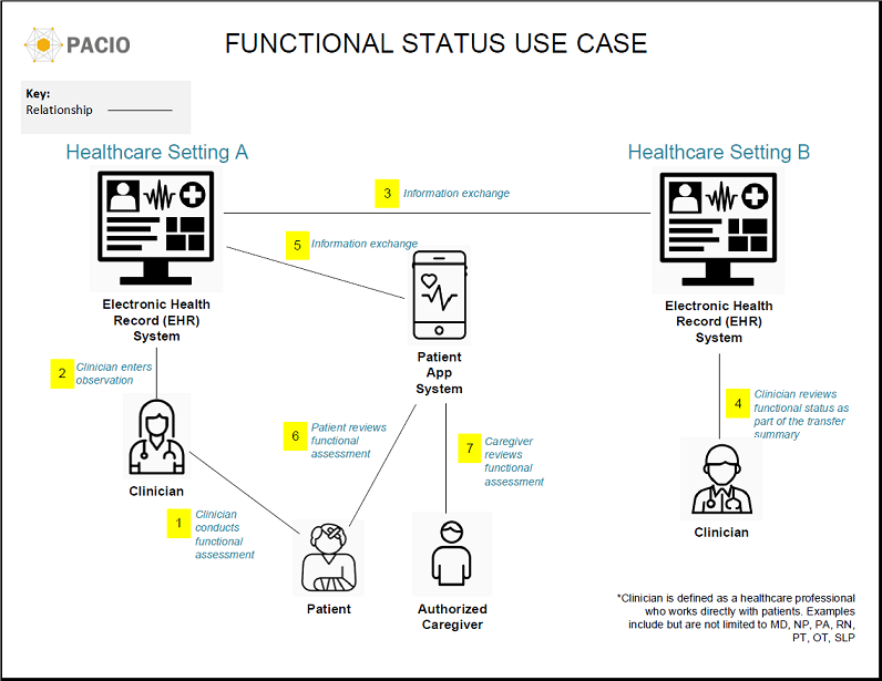 Functional Status Use Case