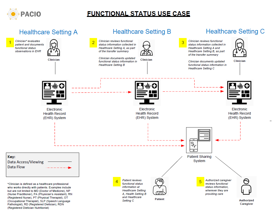 Functional Status Use Case