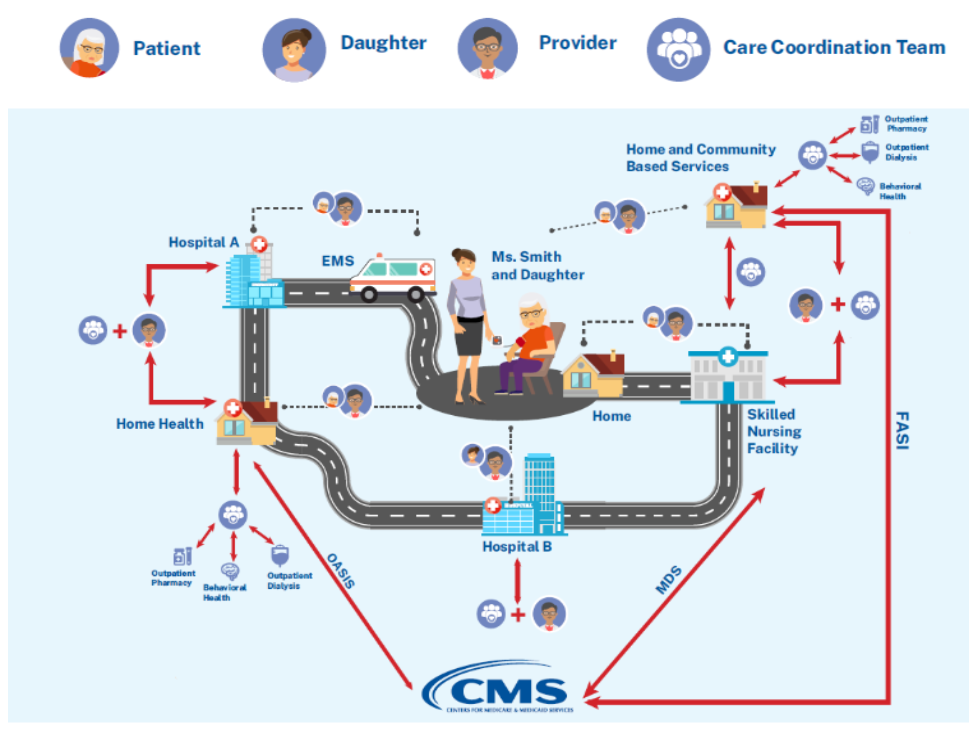 Patient Journey