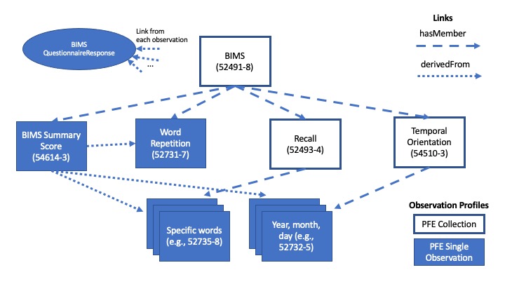 BIMS Structure and Linkages