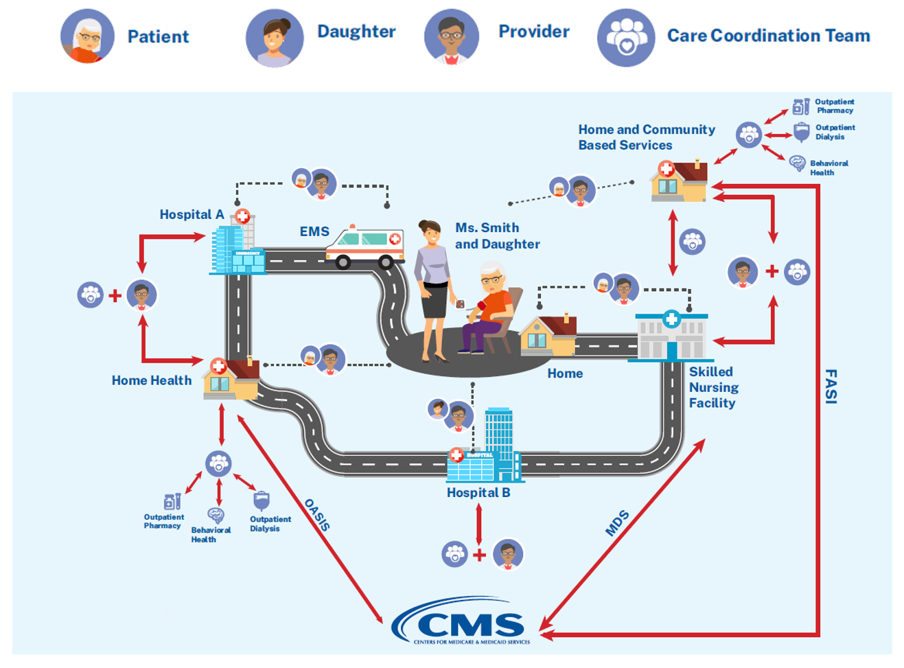 Patient Journey