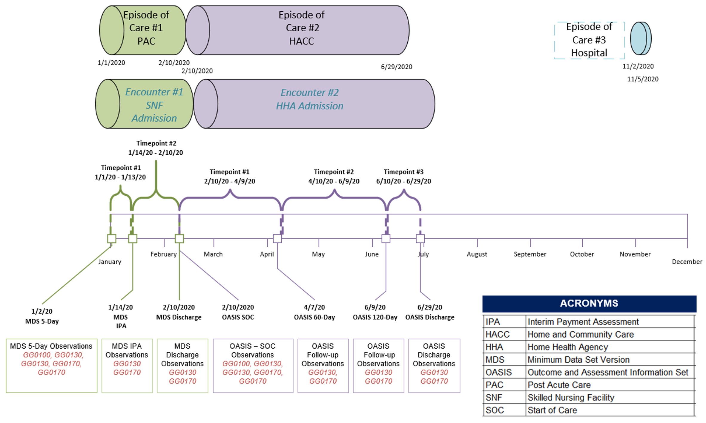 Re-assessment Timepoint Example