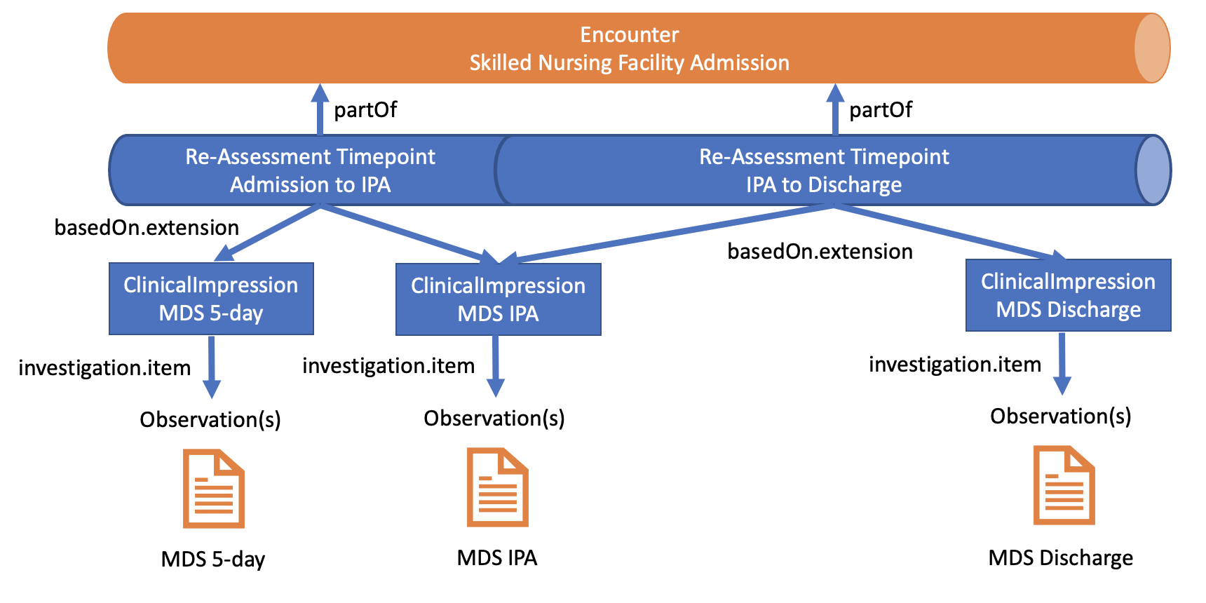 Re-Assessment Timepoint FHIR Structure