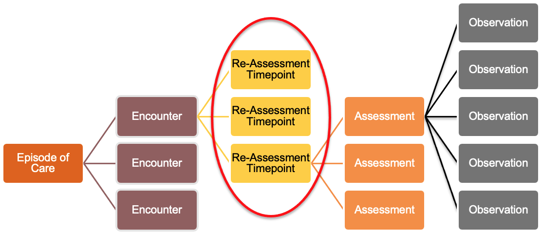Re-Assessment Timepoint Concept