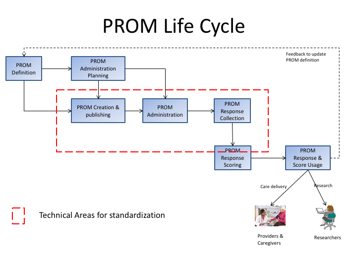 prom-life-cycle.png