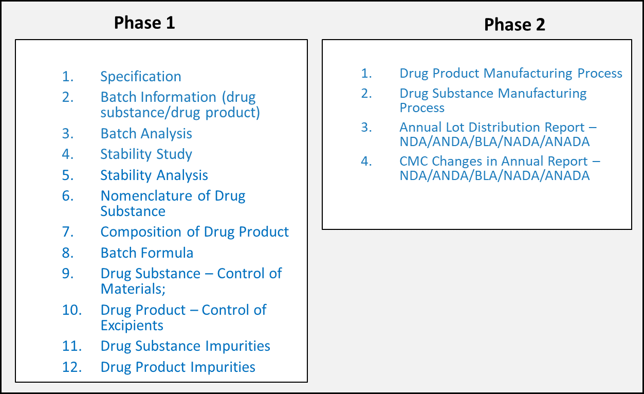 FHIR Resources leveraged in PQ/CMC Phase 1 Scope