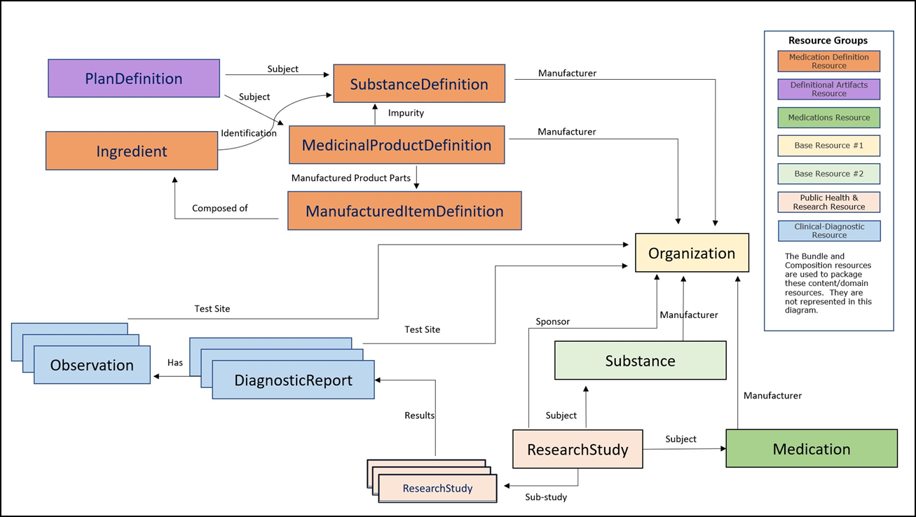 FHIR Resources leveraged in PQ/CMC Phase 1 Scope