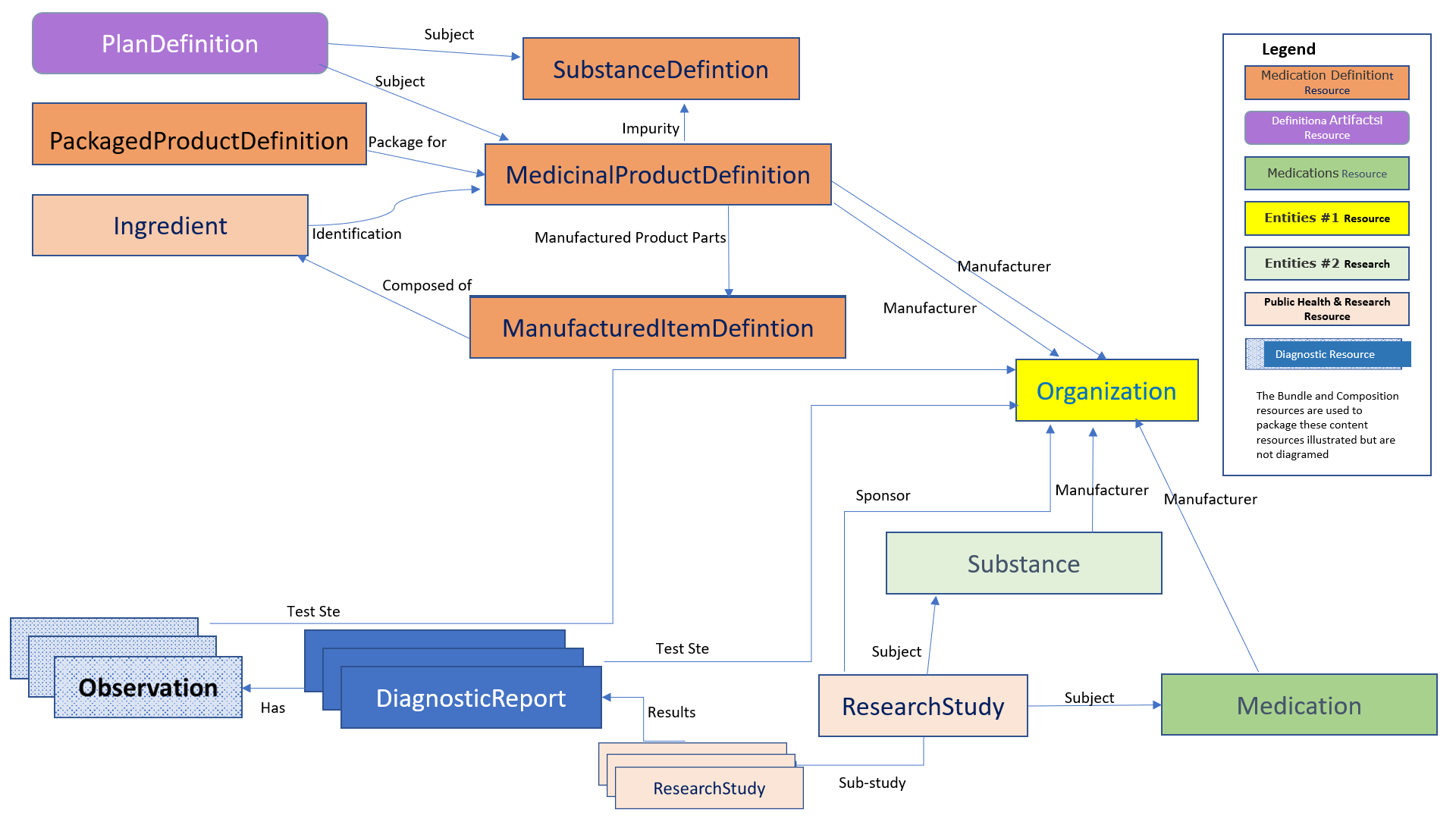 FHIR Resources leveraged in PQ/CMC Phase 1 Scope