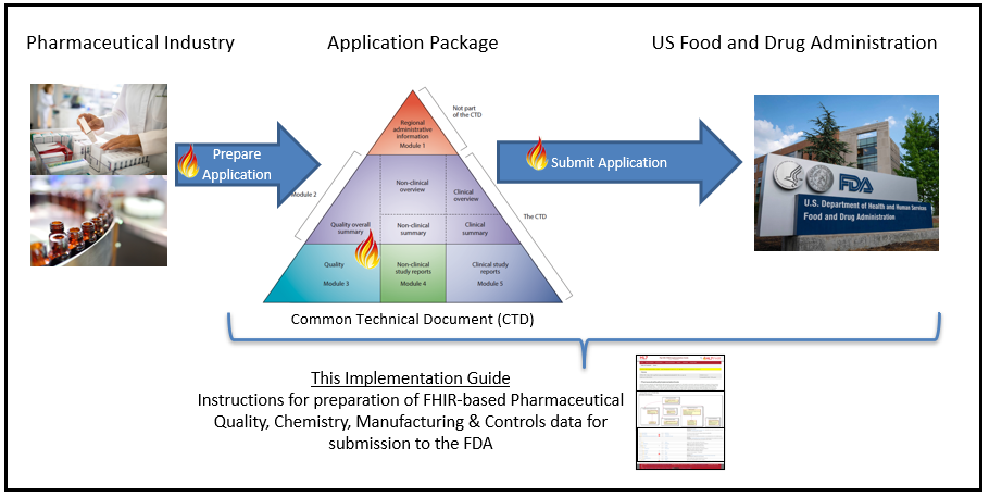 FHIR Resources leveraged in PQ/CMC Phase 1 Scope
