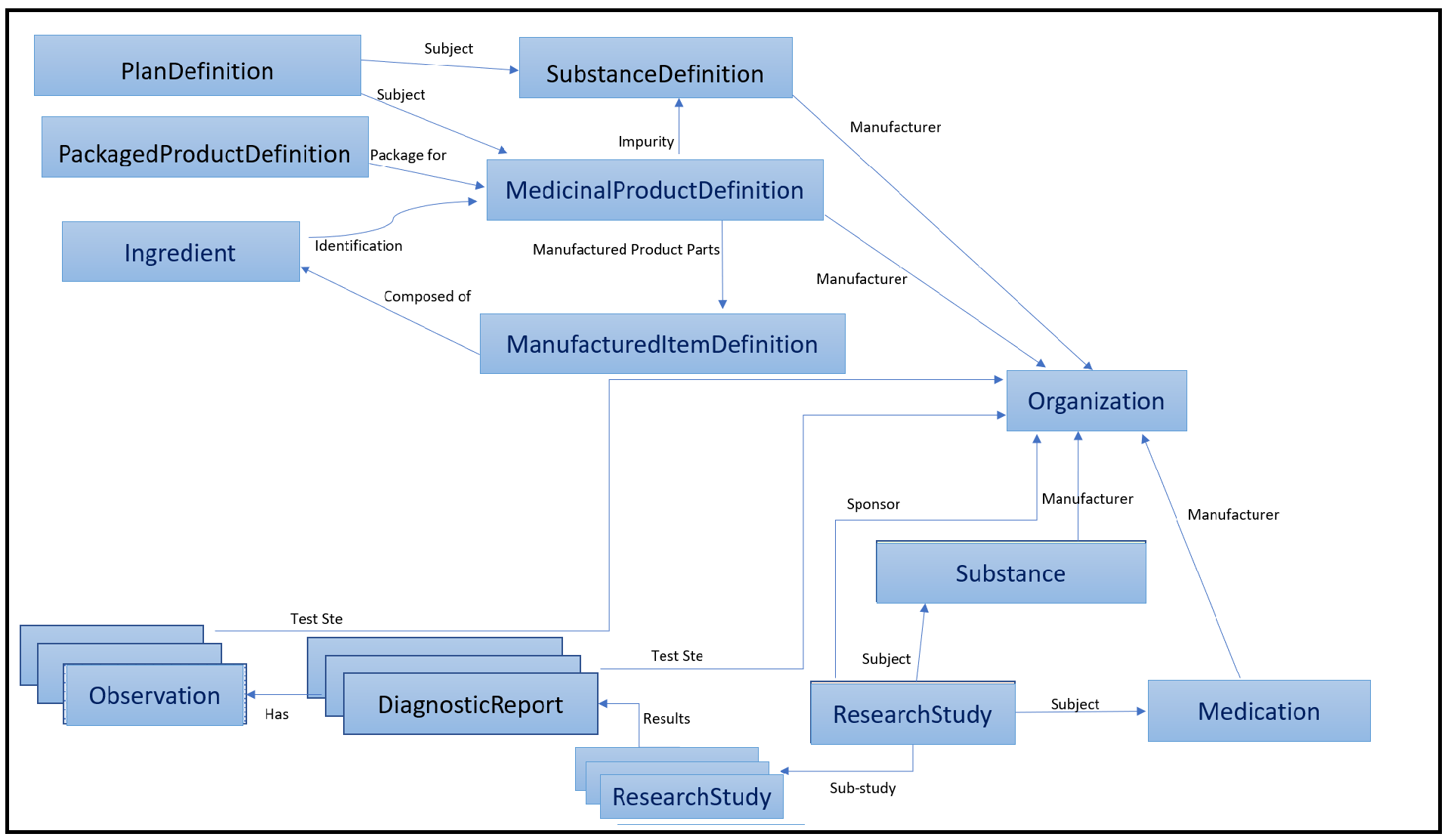 FHIR Resources leveraged in PQ/CMC Phase 1 Scope