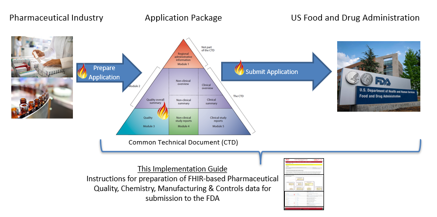 FHIR Resources leveraged in PQ/CMC Phase 1 Scope