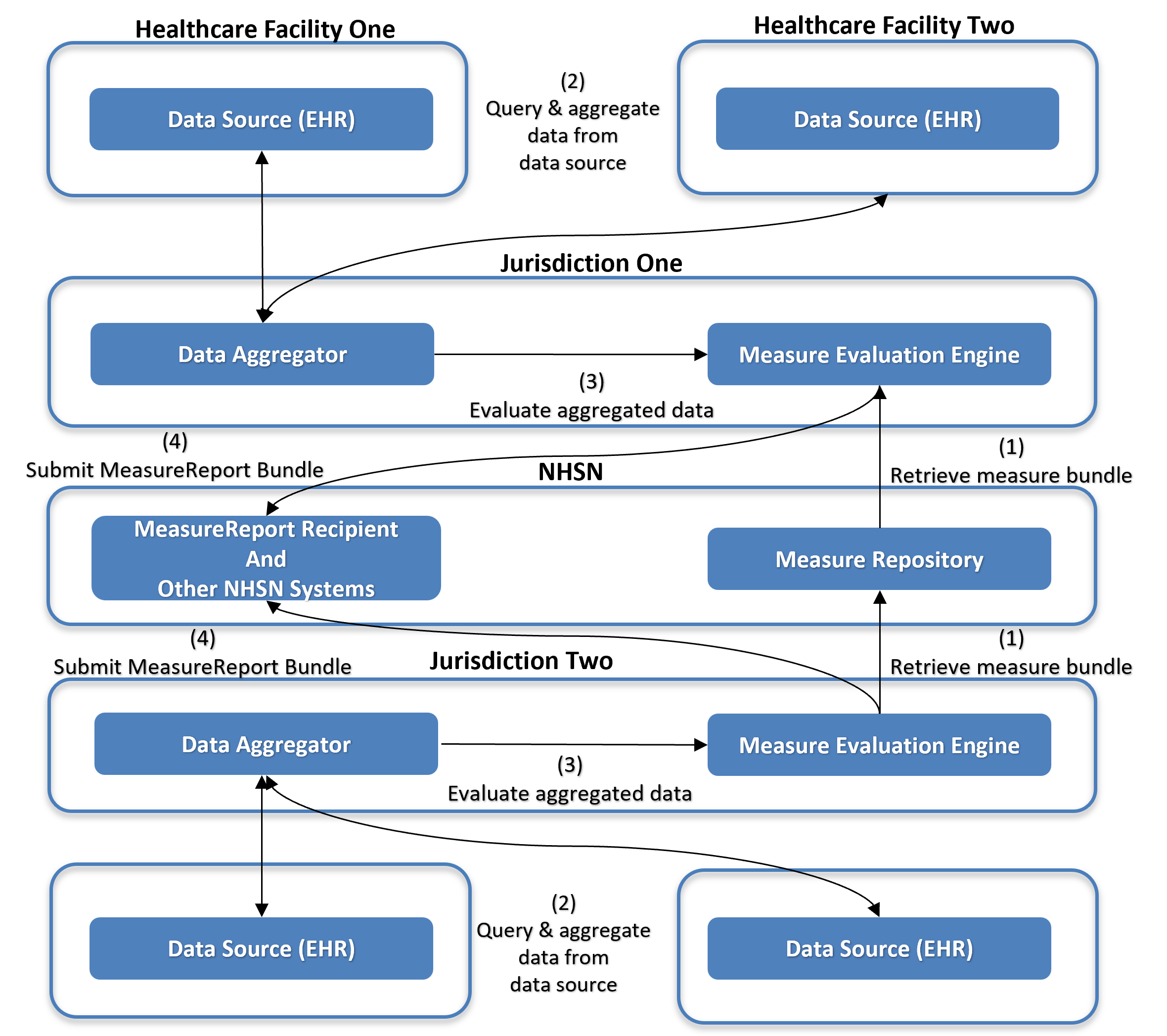 Aggregate at States and Push to NHSN
