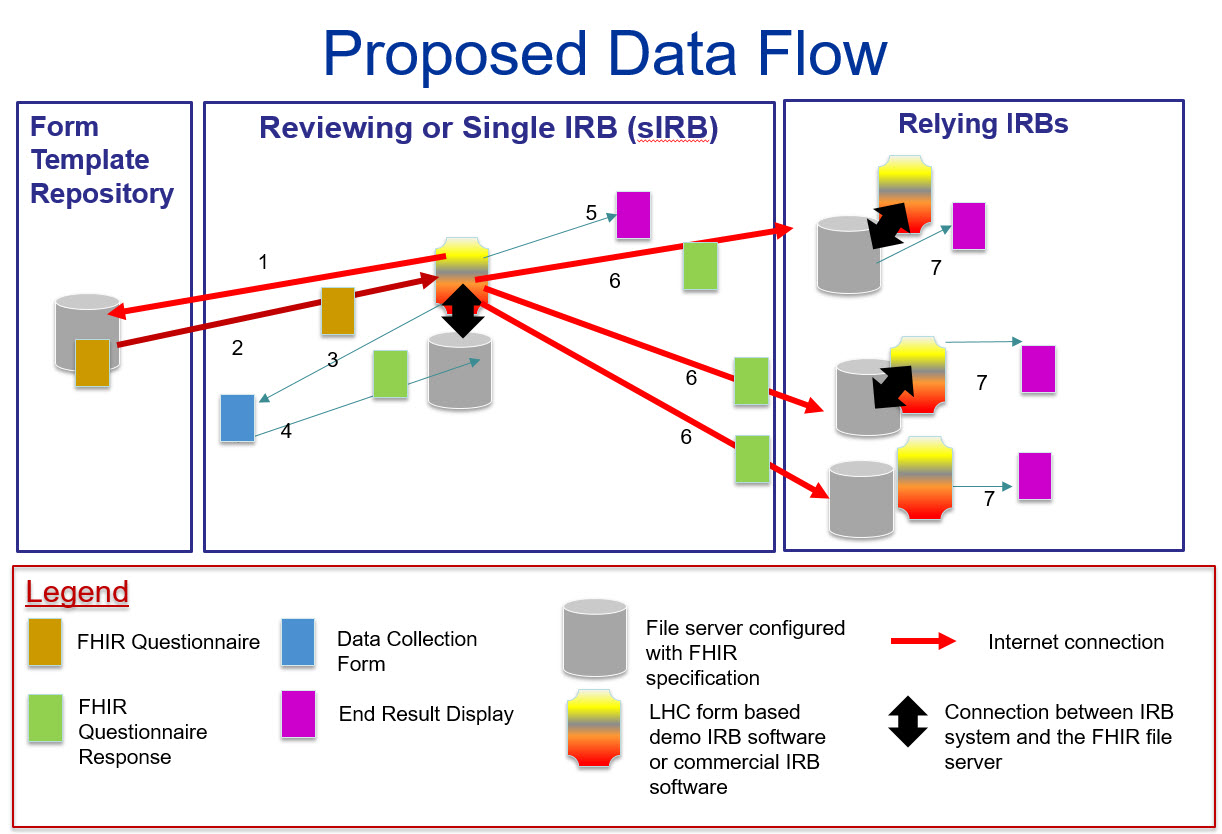 sIRB dataflow