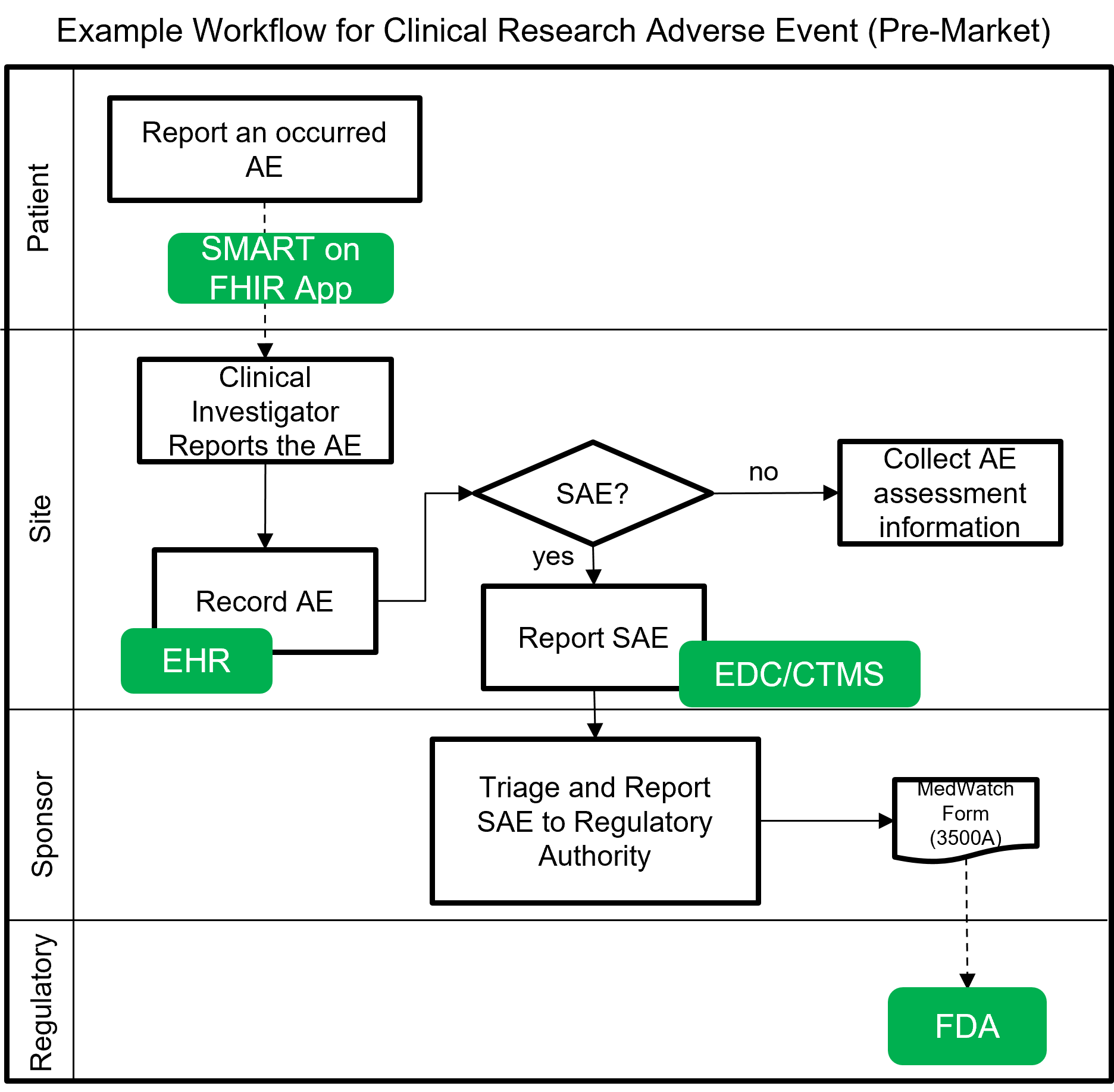 Clinical Research AE Pre-Market