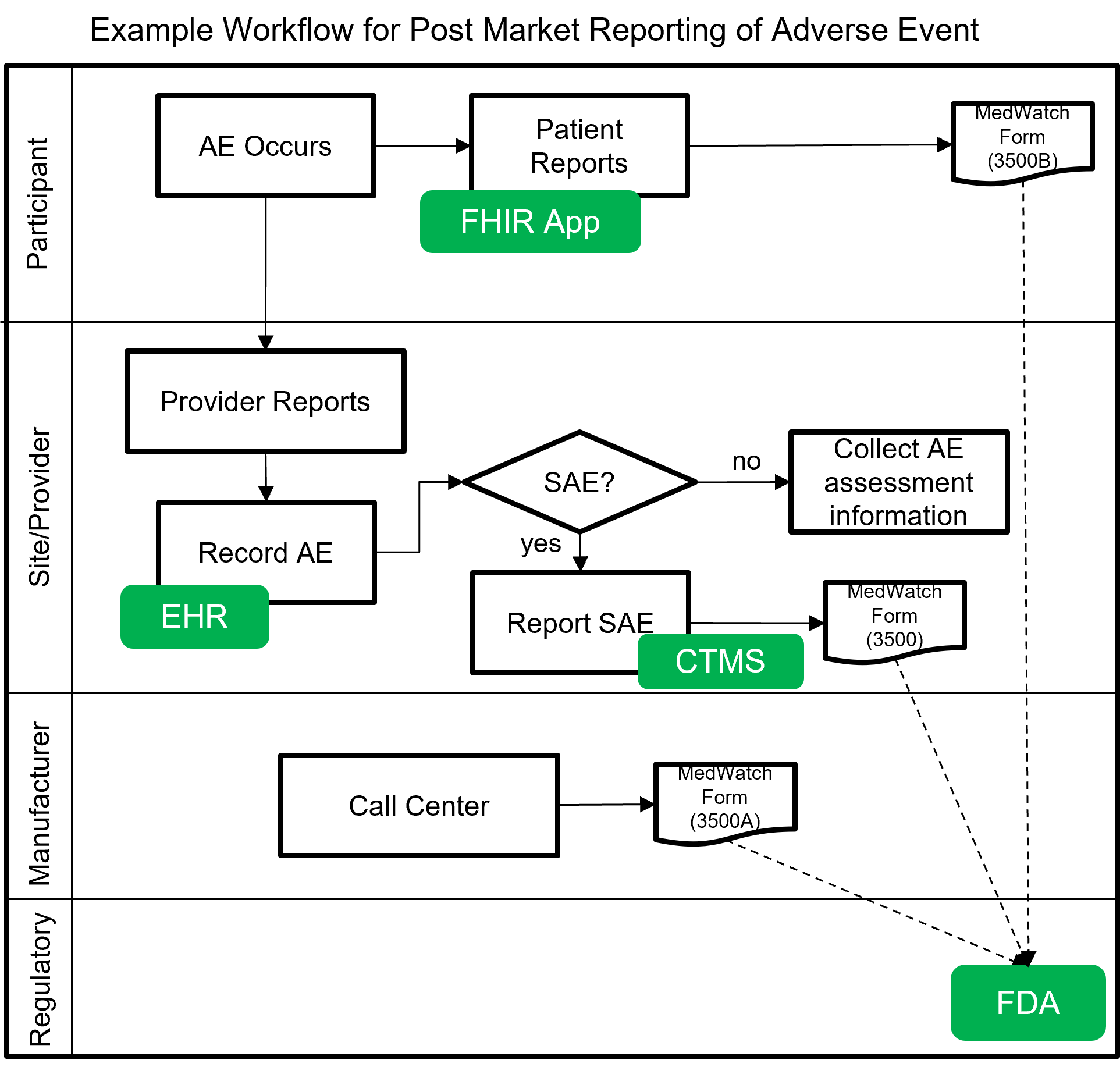 Clinical Research AE Post-Market