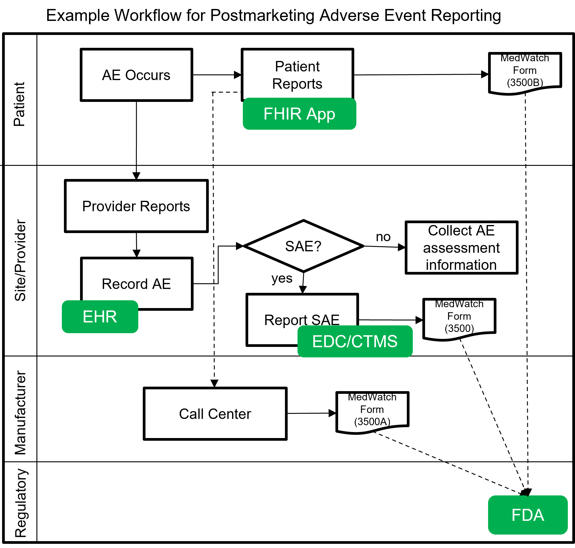 Clinical Research AE Post-Market