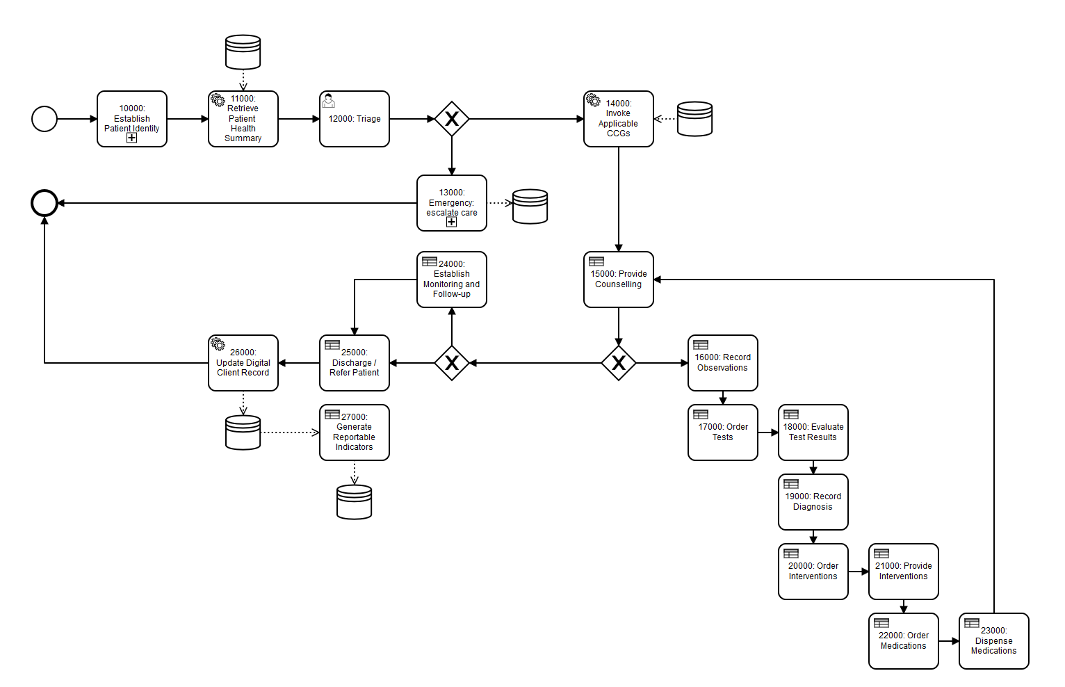 Common Care Pathway