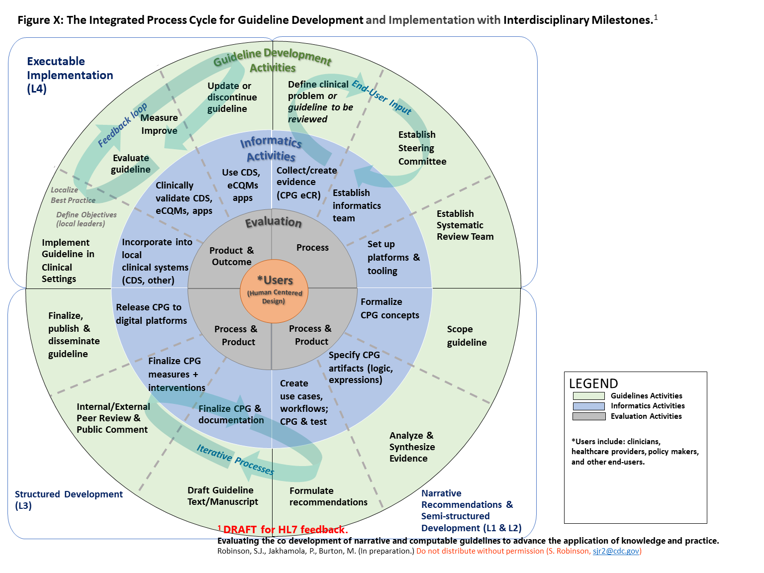 Integrated Process Cycle