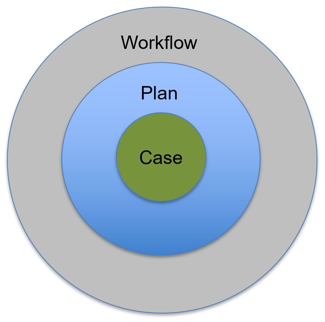 Separation of concerns