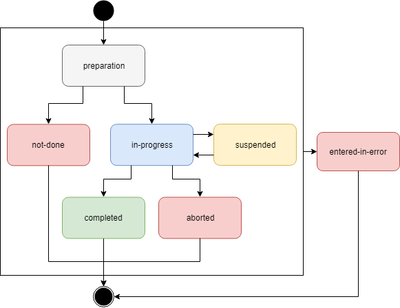 Event Status FSM