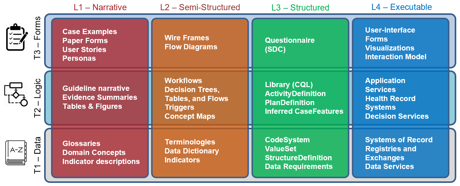 Levels by Tiers