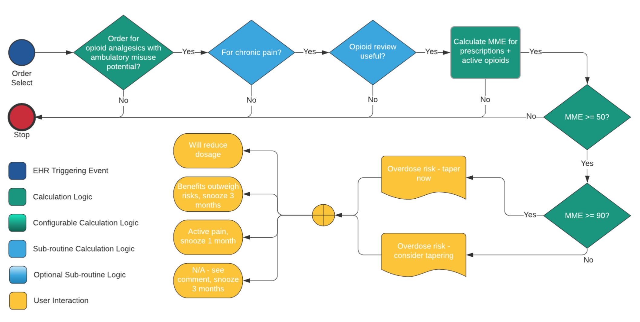 OPG Recommendation 5 Data Elements