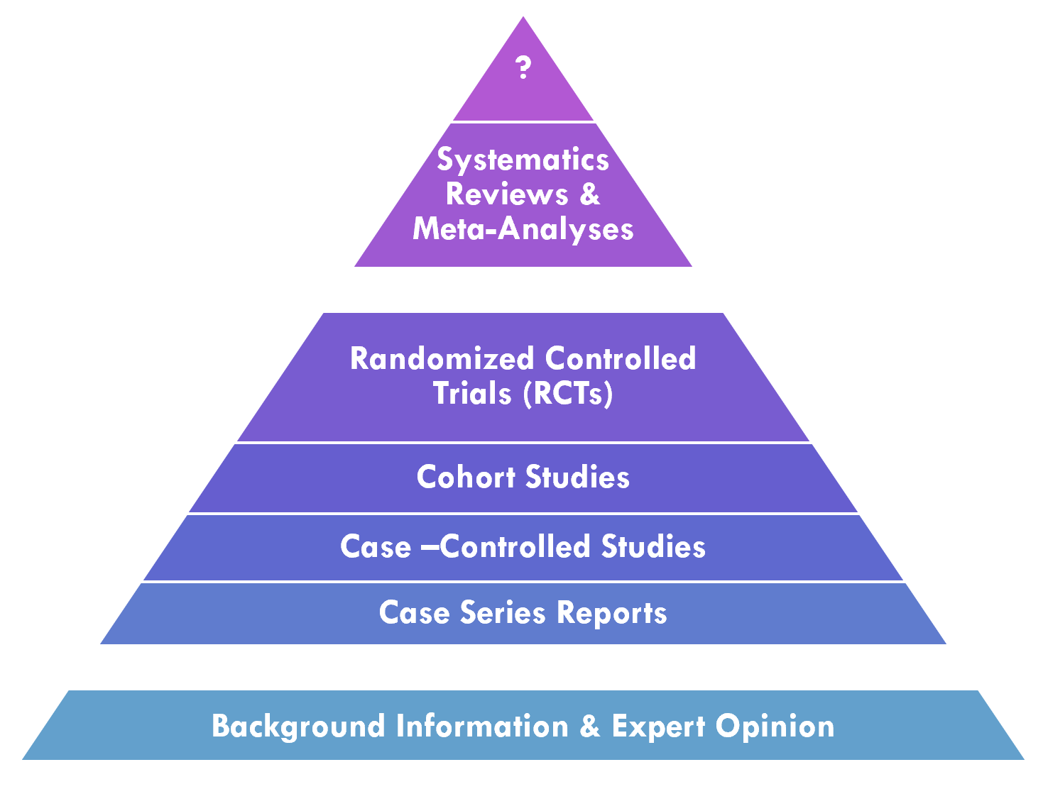 Evidence Pyramid