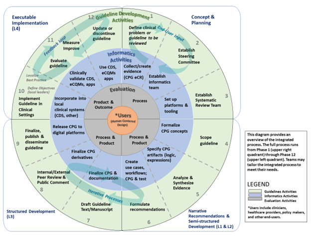 Integrated Process Cycle