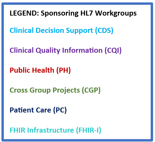 Clinical quality lifecycle legend