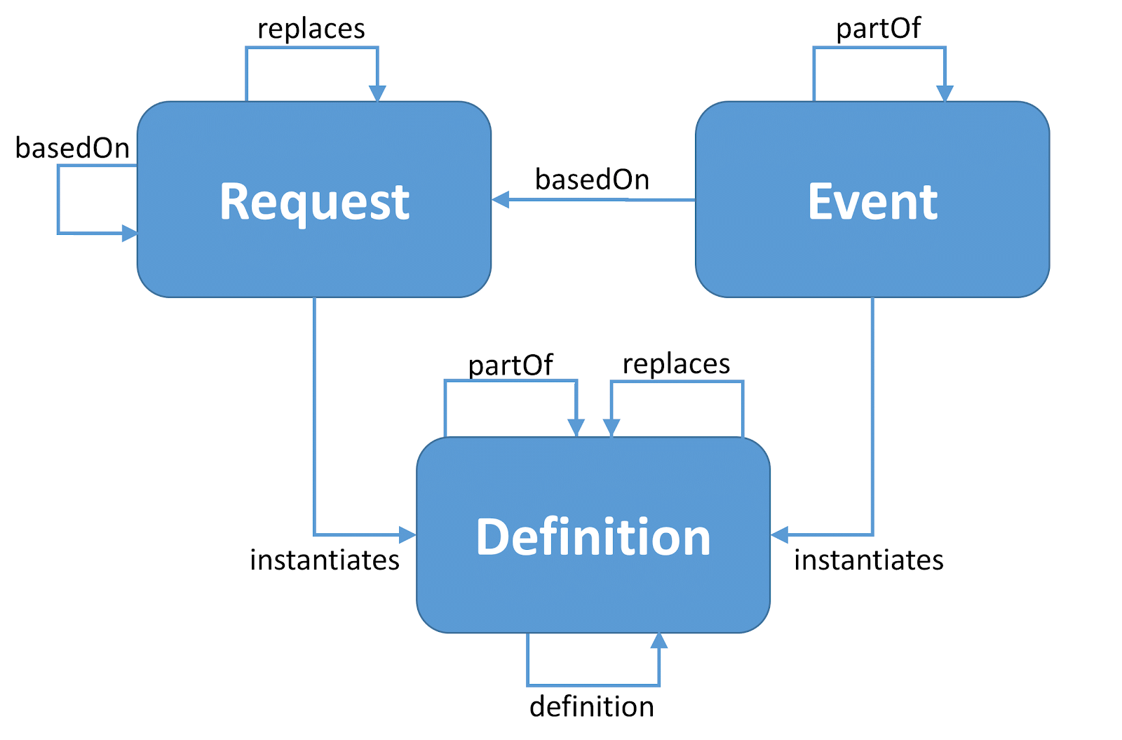 Resource Patterns