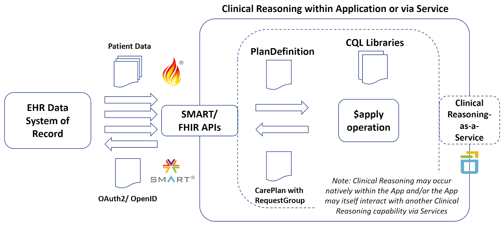 Integration via Application