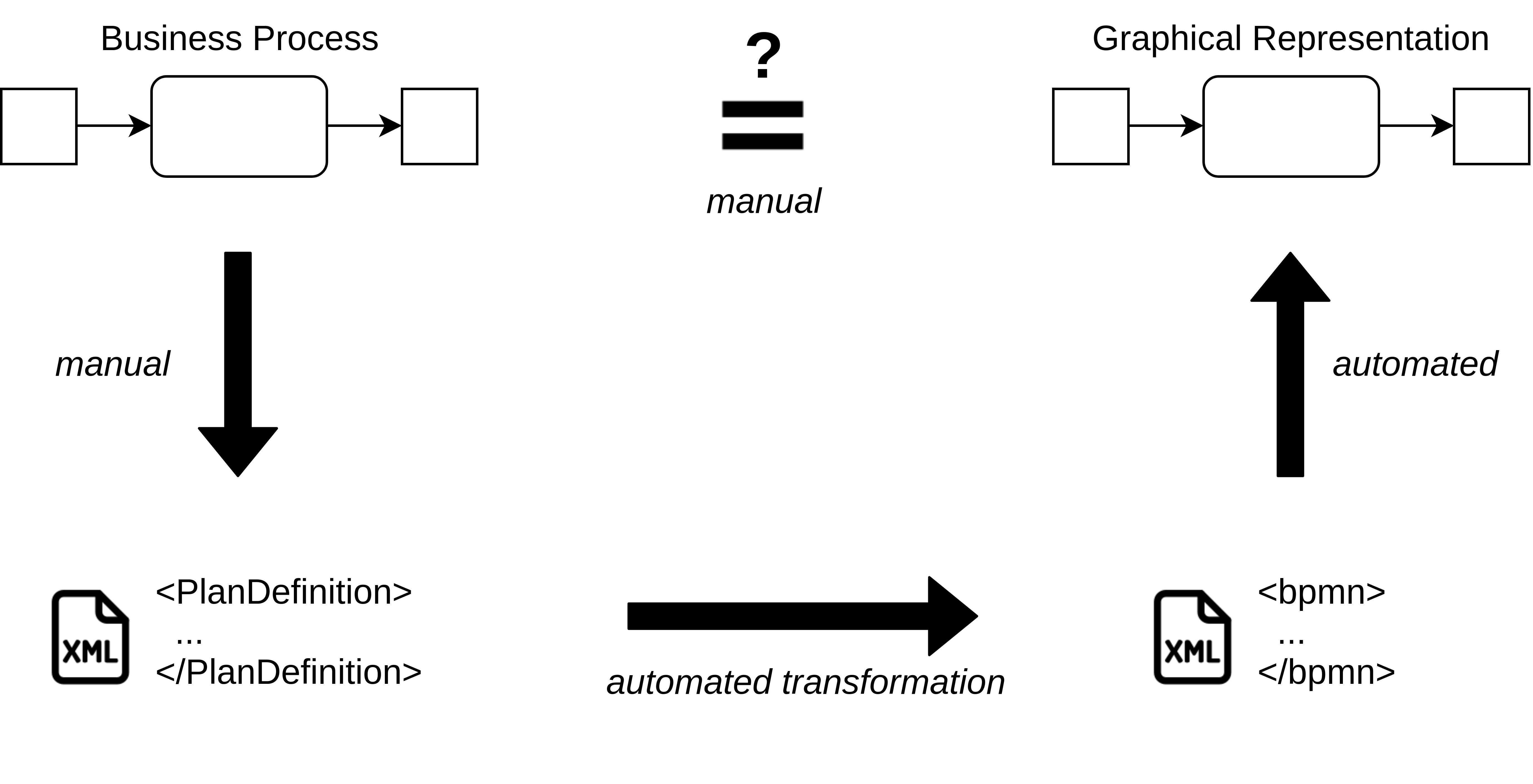 Business process is manually created as plan defintion. The patterns explain how an automated transformation towards BPMN and a graphical representation can be solved.