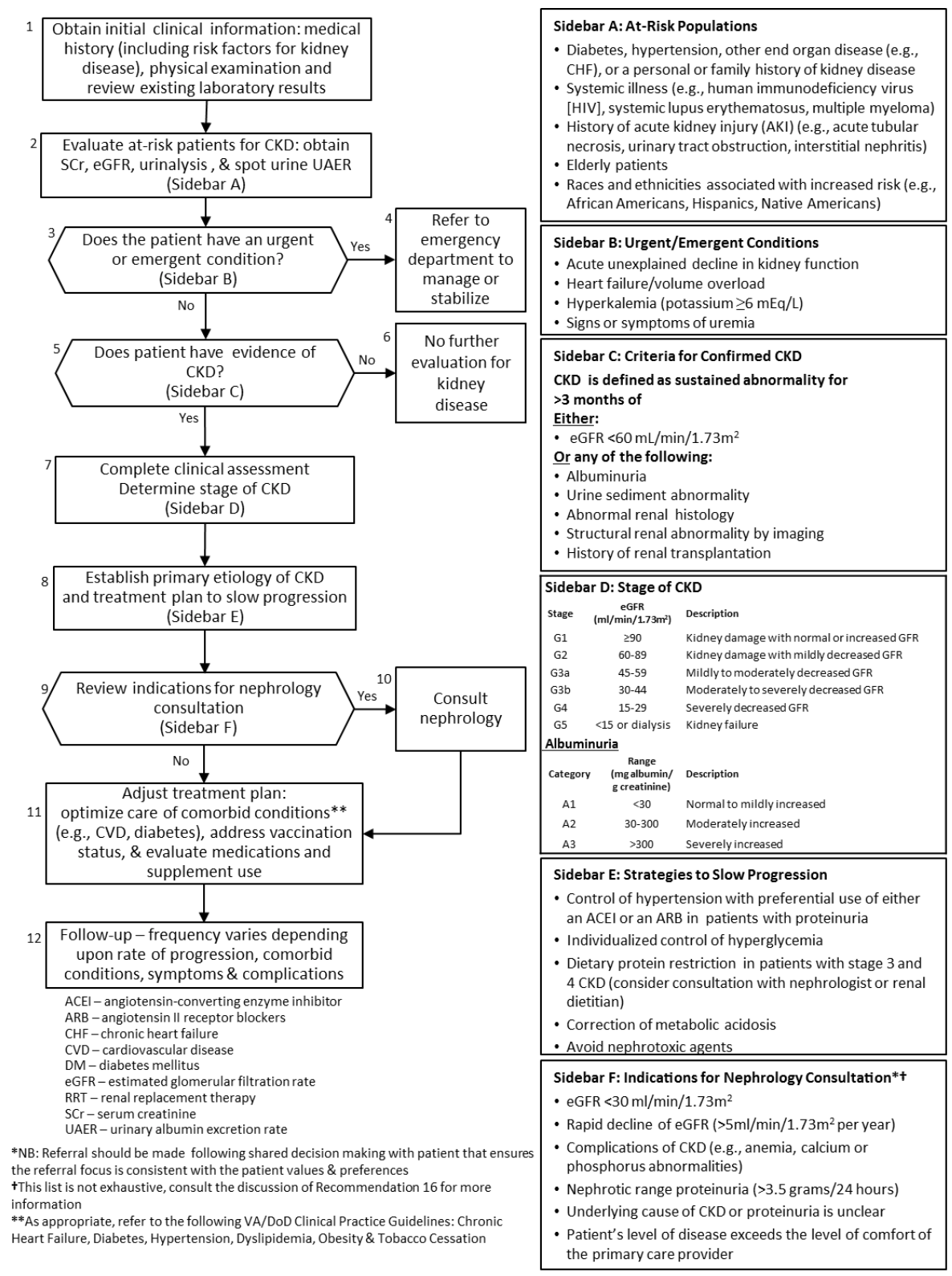 CKD guideline algorithm