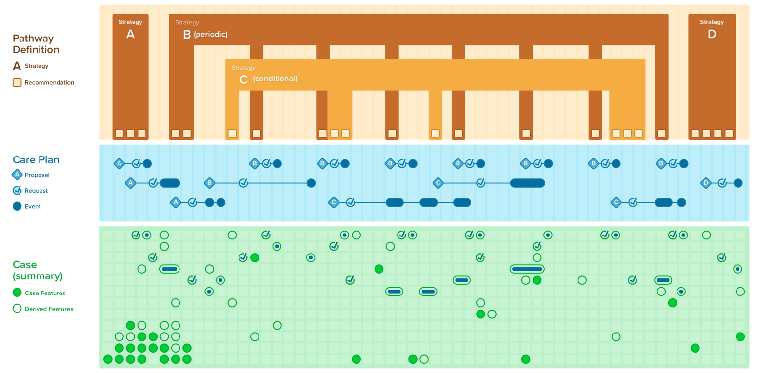 CPG Pathway Definition