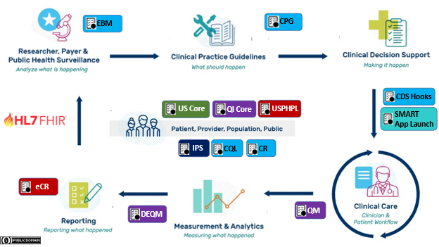 Clinical quality lifecycle