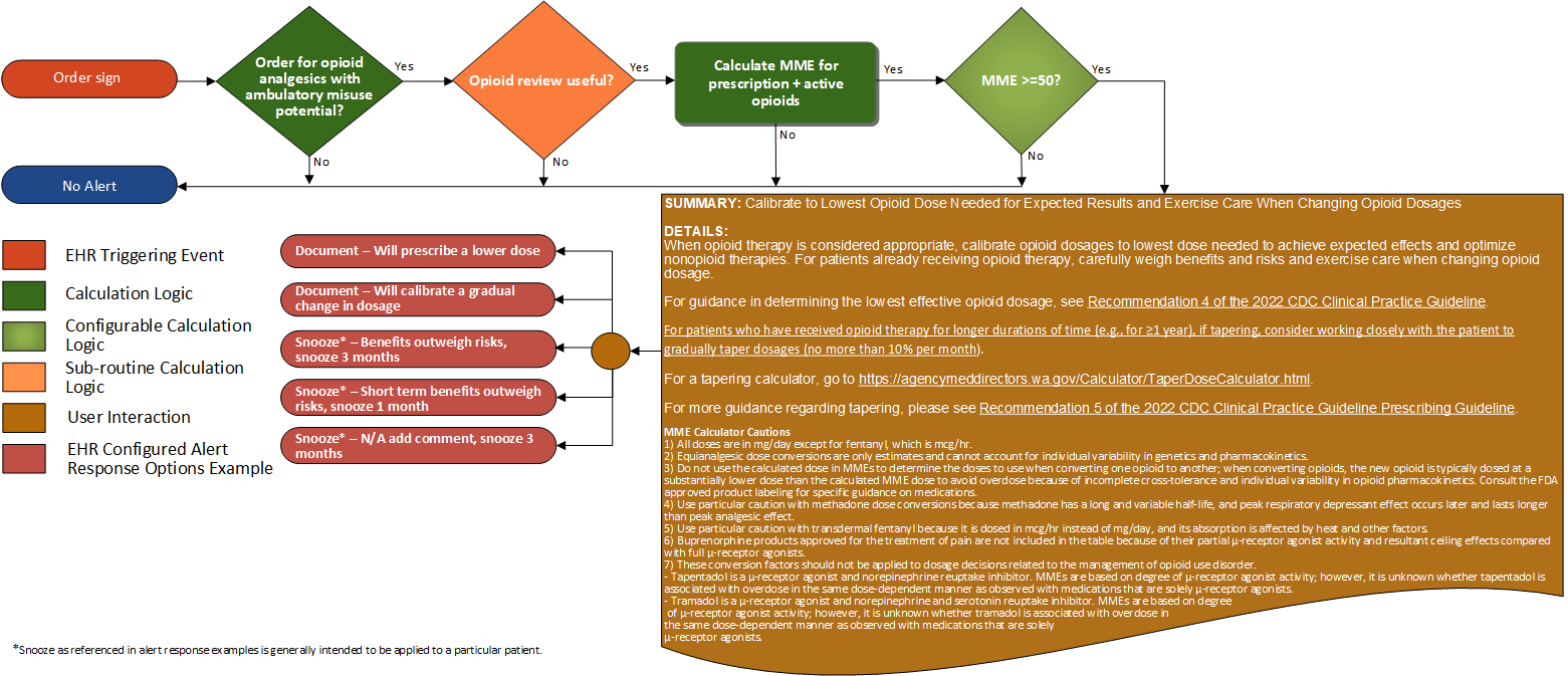 OPG Recommendation 4 Flow Diagram