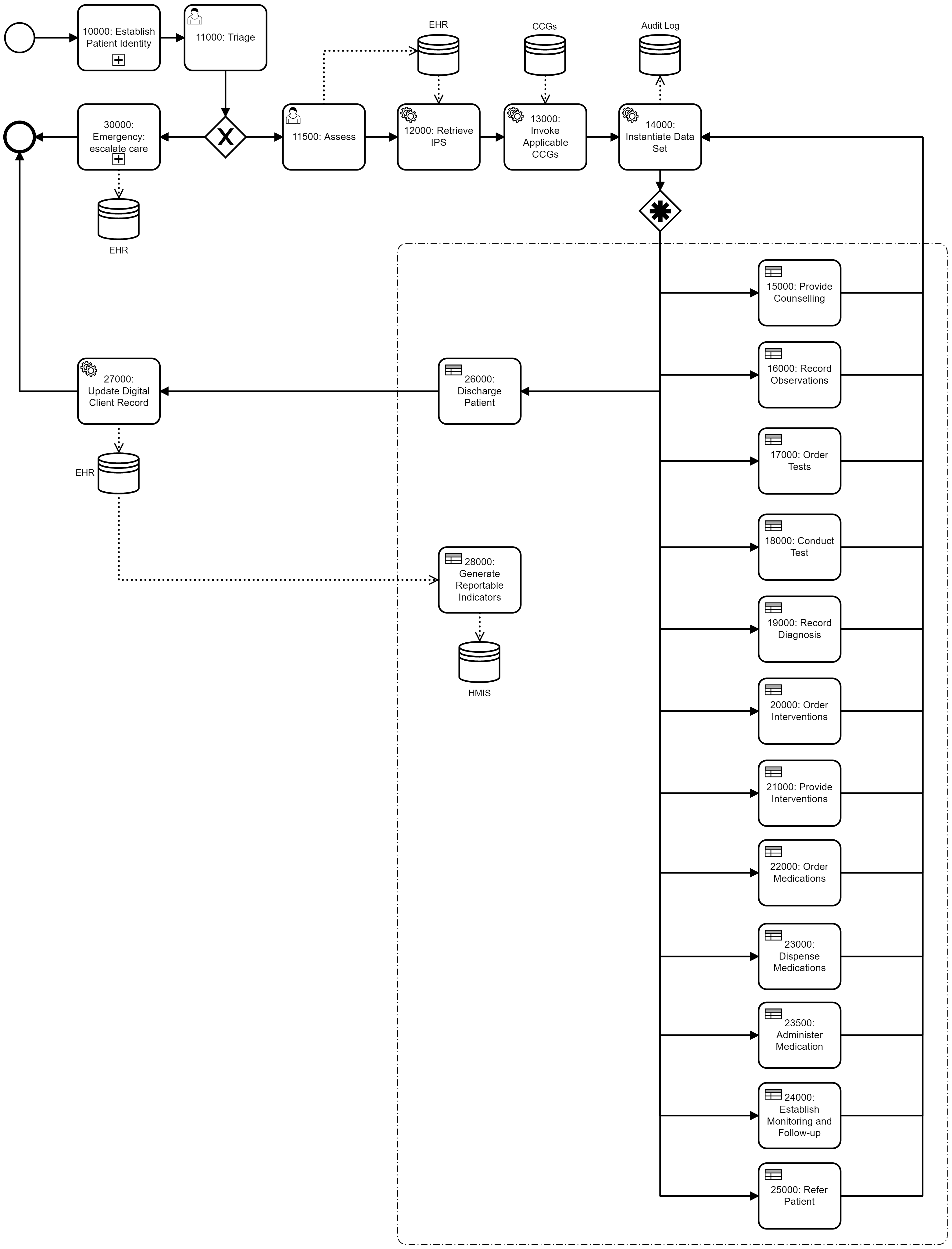 Common Care Pathway