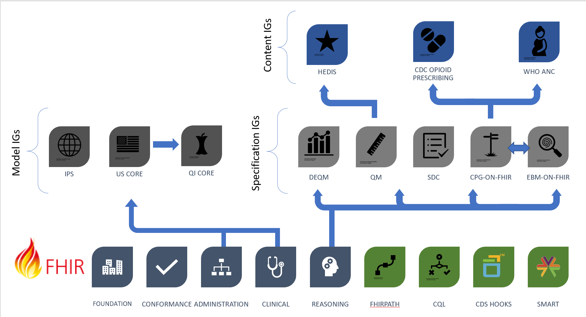 Types of FHIR Implementation Guides