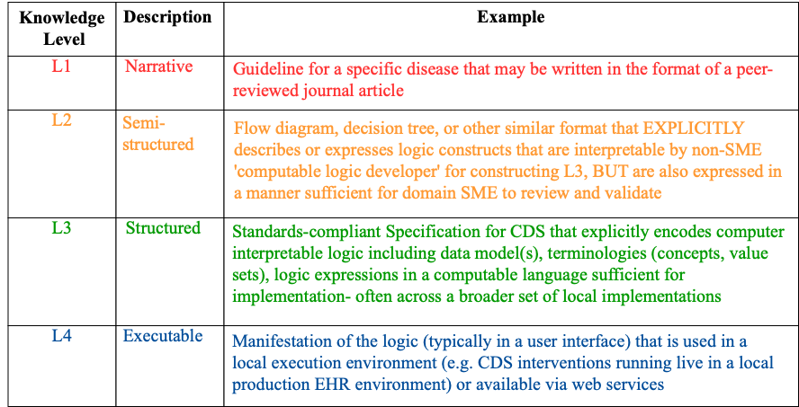 Knowledge Levels with Examples