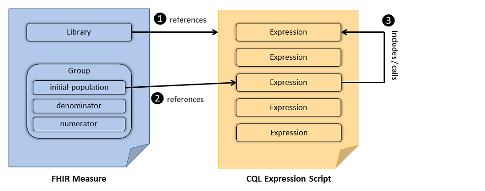 FHIRMeasureWithLinkedExpression.png