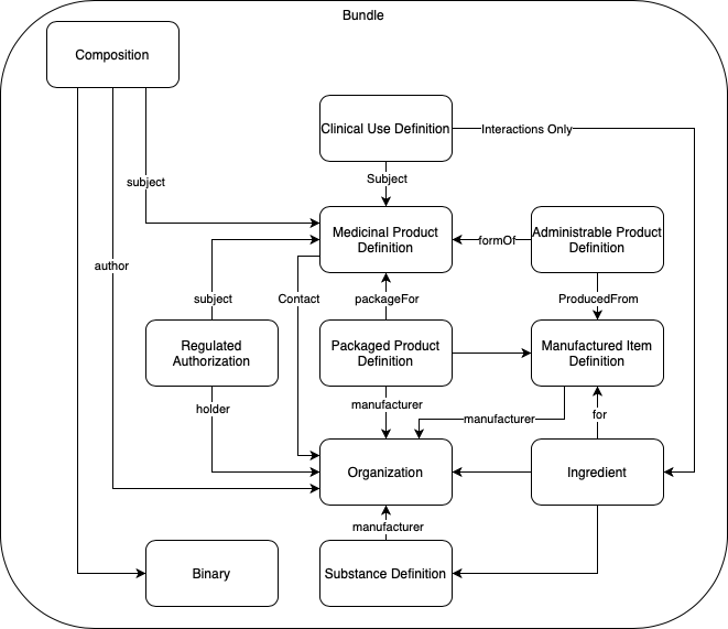 ePI Resource Relationship