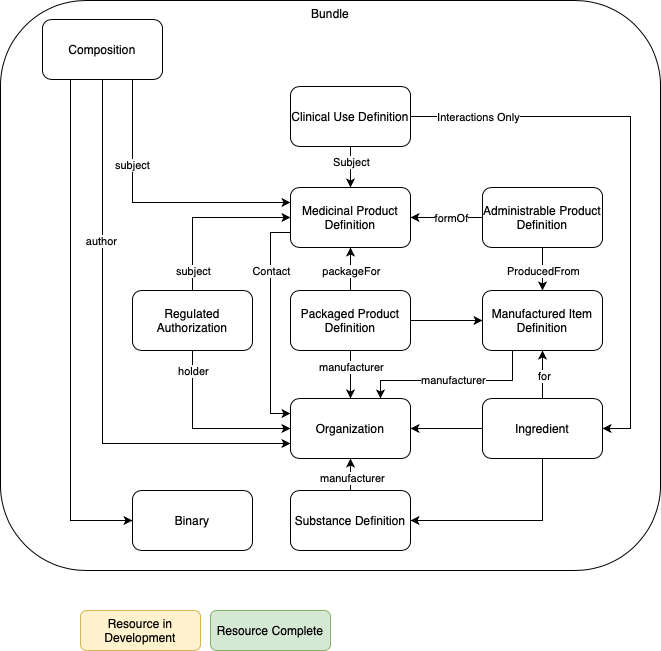 ePI Resource Relationships