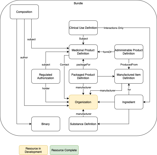 Organization Relationships