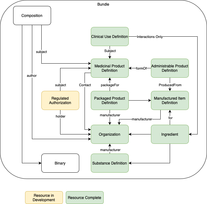 Authorization Relationships