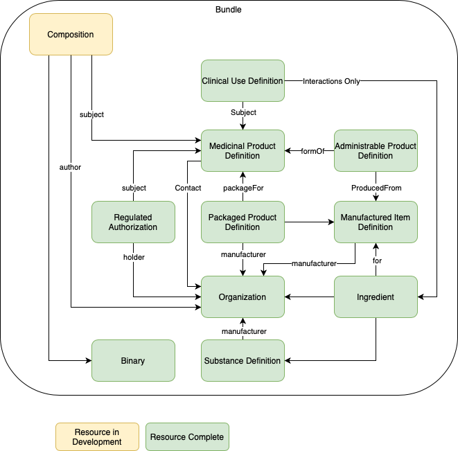 Composition Relationships