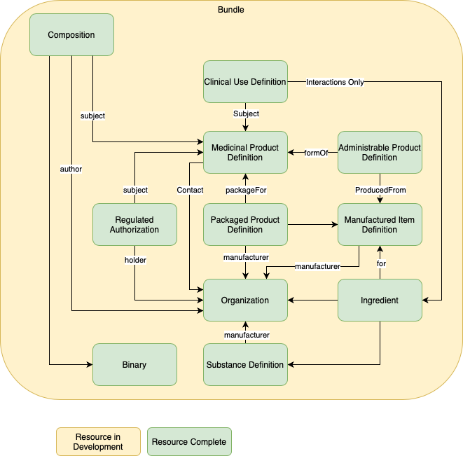 Bundle Relationships