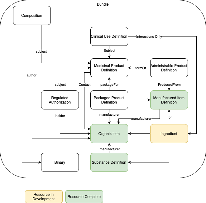 Ingredient Relationships