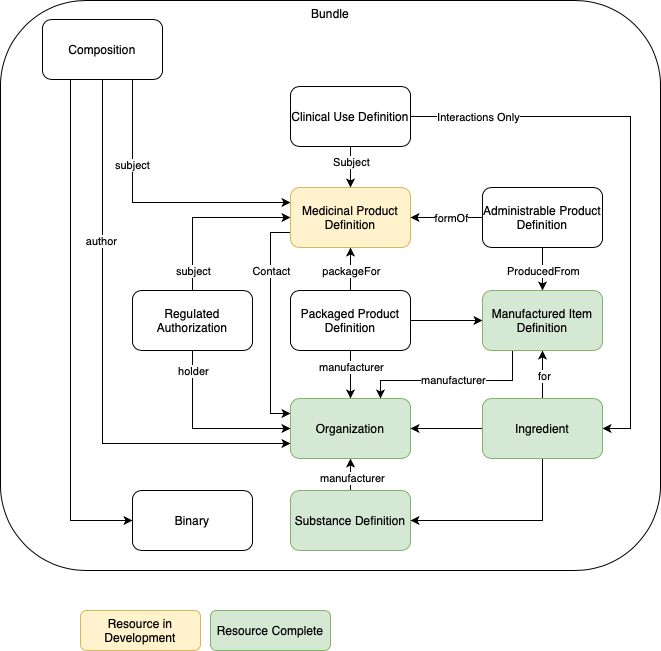 Medicinal Product Relationships